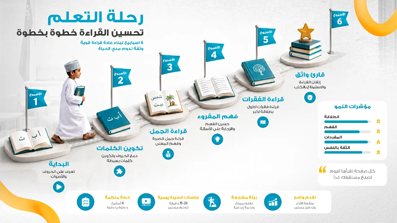 رحلة التعلم — تحسين القراءة خطوة بخطوة